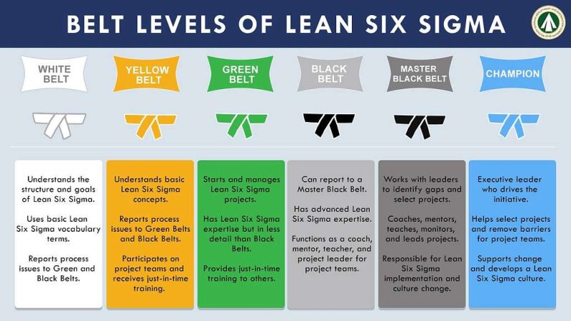 Green Lean Six Sigma And Improving Manufacturing Sustainability