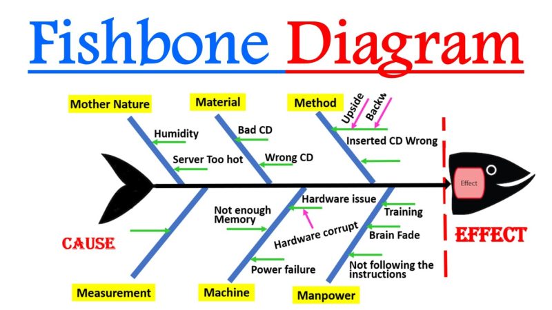 What is a Fishbone Diagram? -