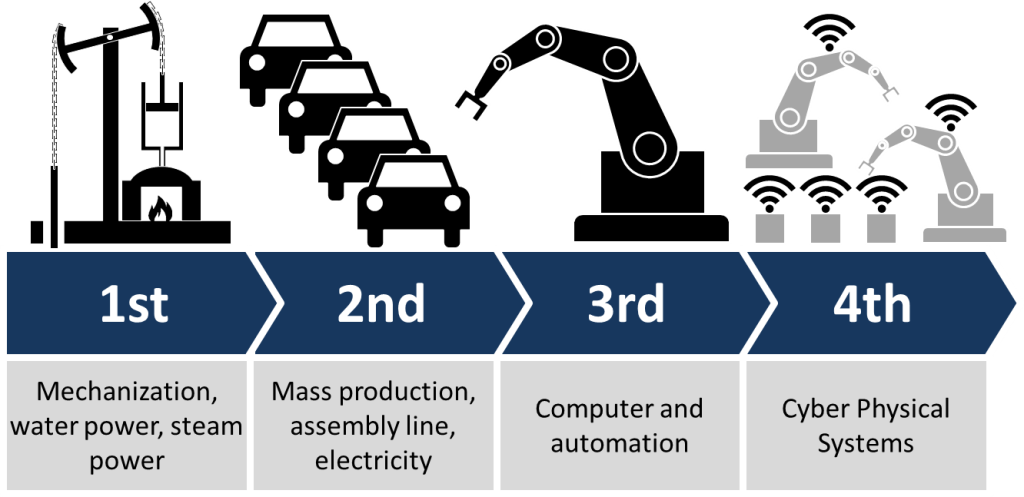 File:Industry 4.0.png - Wikimedia Commons