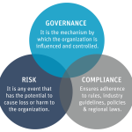 Governance Risk and Compliance | GRC Tools | ERP GRC