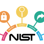 Incident Response Framework: NIST | by Eda Tetik | Medium
