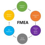 Failure Modes & Effects Analysis (FMEA): A Virtual 1/2 Day Workshop