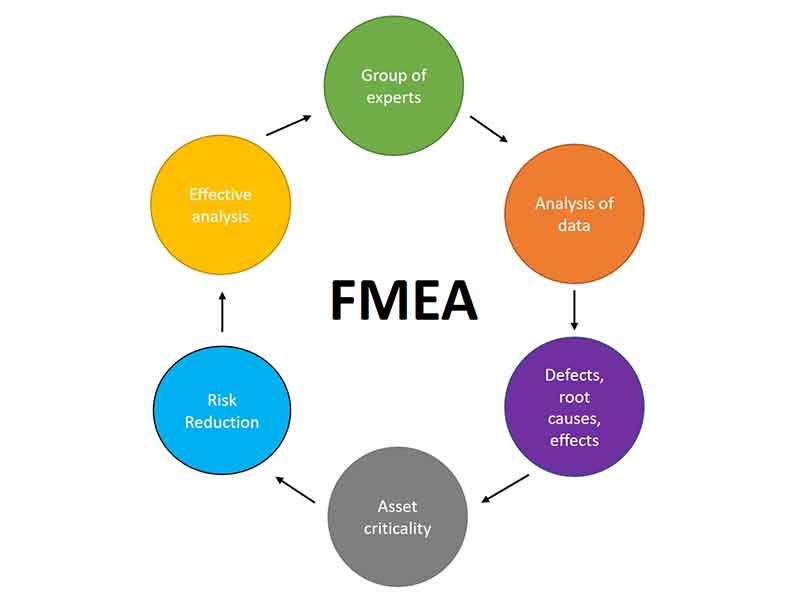 Failure Modes & Effects Analysis (FMEA): A Virtual 1/2 Day Workshop