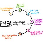 Fmea Images – Browse 253 Stock Photos, Vectors, and Video | Adobe Stock