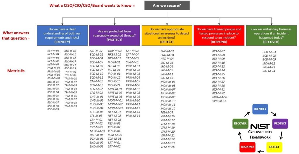 Practical Approach To Cybersecurity Metrics Reporting