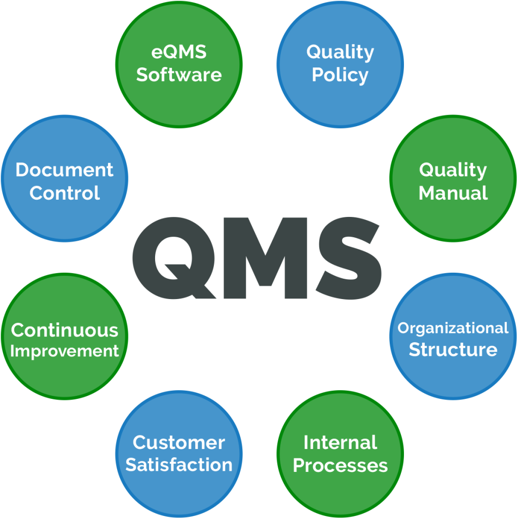 Quality Management System (QMS) Definition | Arena