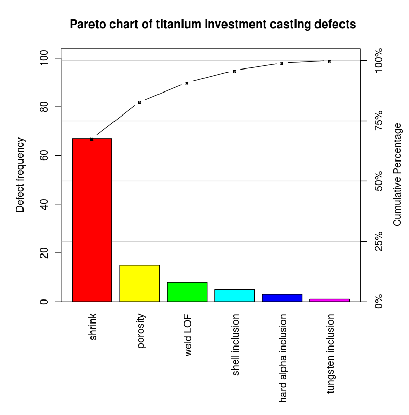 Pareto chart - Wikipedia