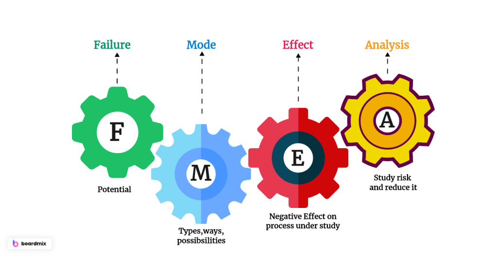 FMEA Template: What is, how to use and benefits