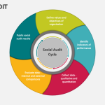 Unveiling the Power of Social Audit: Importance, Impact, and Consequence