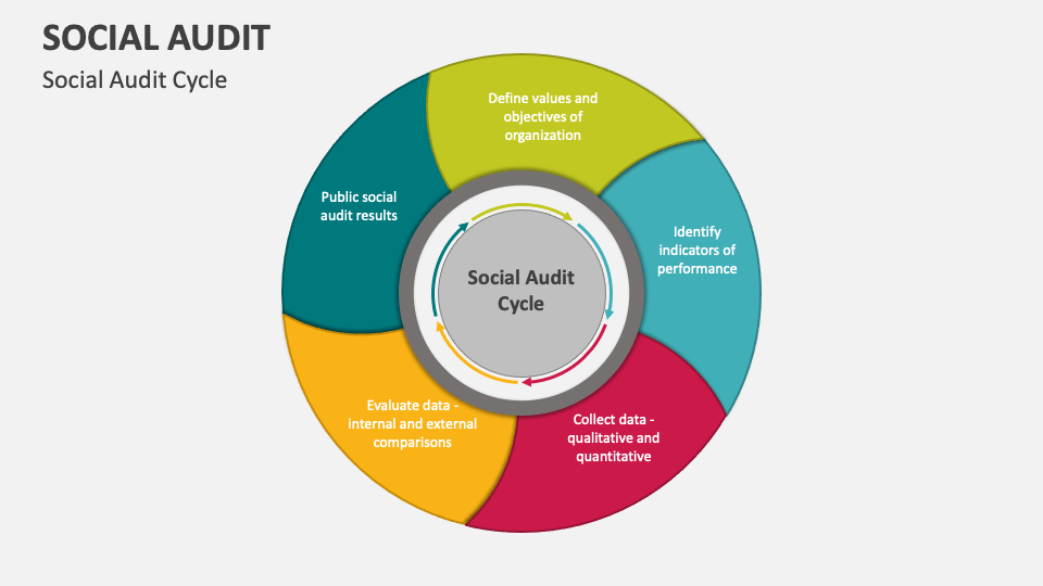 Unveiling the Power of Social Audit: Importance, Impact, and Consequence