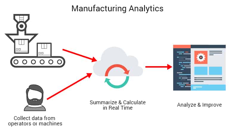 What is Manufacturing Analytics? - Mingo Smart Factory