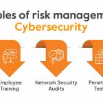 What is Cybersecurity Risk Management? - Sprinto