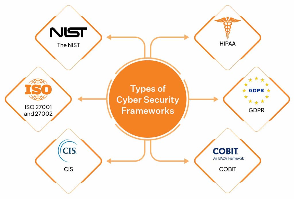 What is a Cybersecurity Framework? - Sprinto