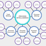 What is Process Intelligence and Why It Matters — Helping Companies Deliver More Value Through Better Process Management | Bob Stanke