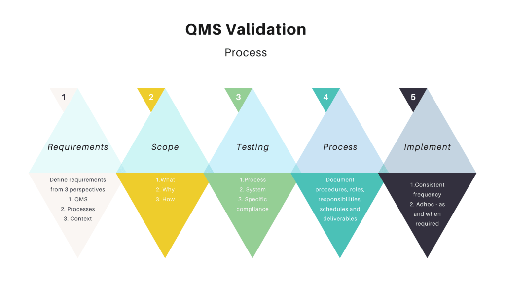 How to do QMS Validation - Isolocity