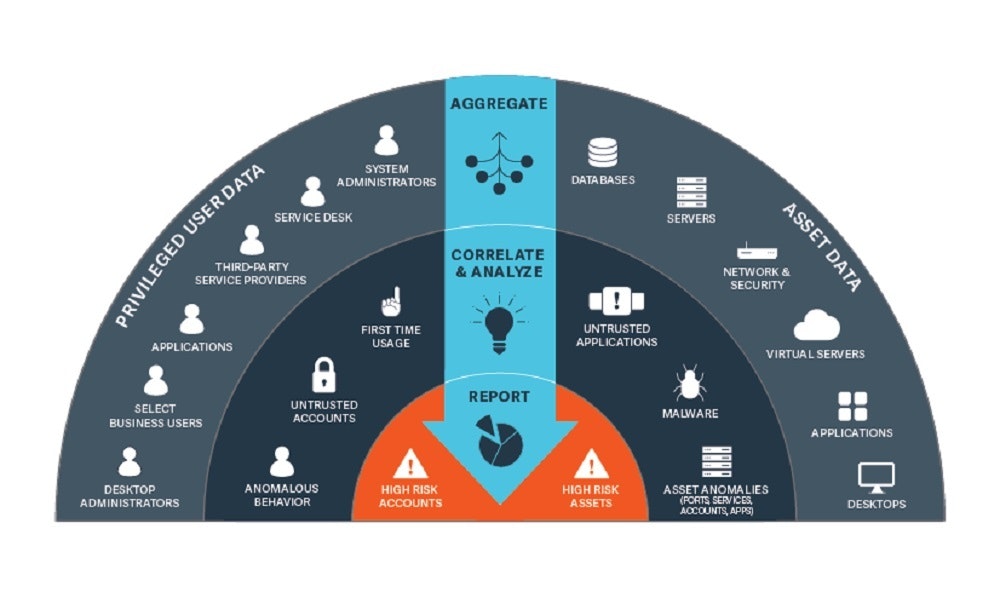 What is Privileged Access Management (PAM)? | BeyondTrust