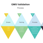 How to do QMS Validation - Isolocity