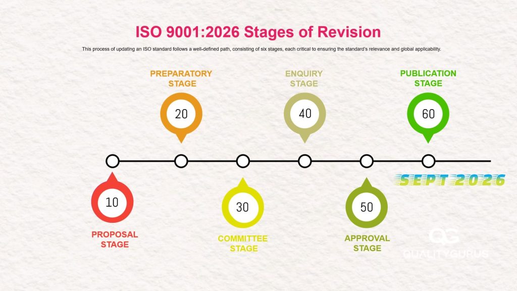 The ISO 9001:2026 Revision – The Process and Timeline | Quality Gurus