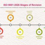 The ISO 9001:2026 Revision – The Process and Timeline | Quality Gurus