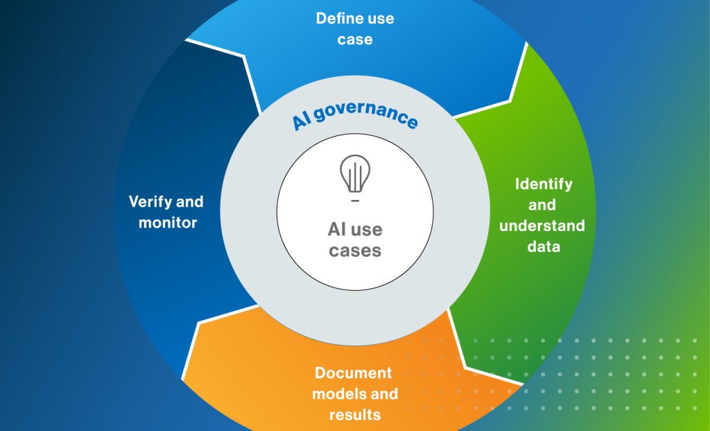 AI Governance Framework: our proven 4-step process | Collibra