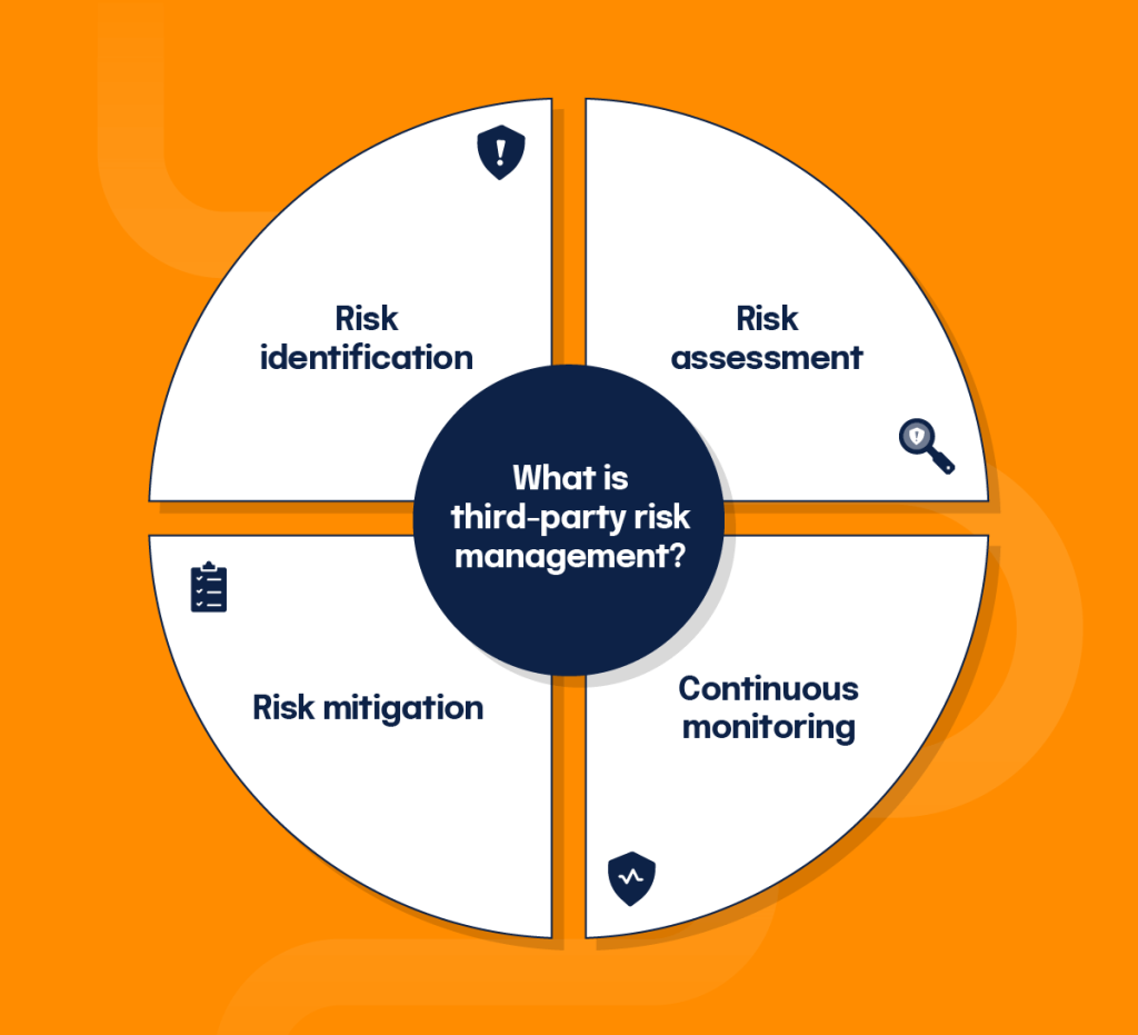 Third-Party Risk Management | 10 Key Elements